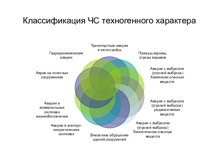 Классификация ЧС техногенного характера