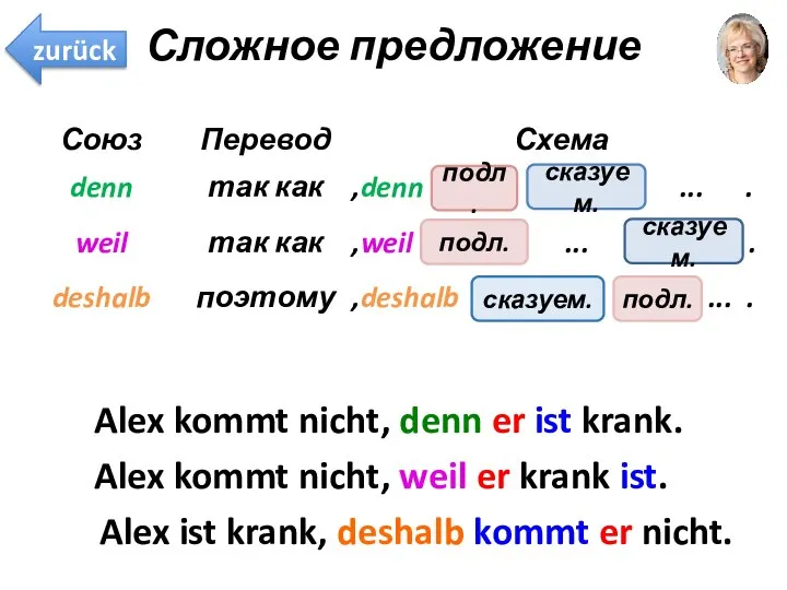 подл. сказуем. подл. подл. сказуем. сказуем. Сложное предложение Alex kommt nicht,