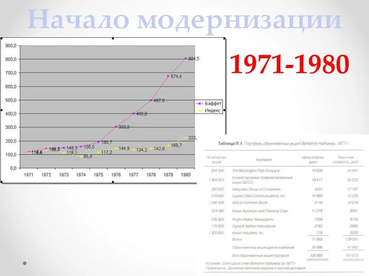 Начало модернизации 1971-1980