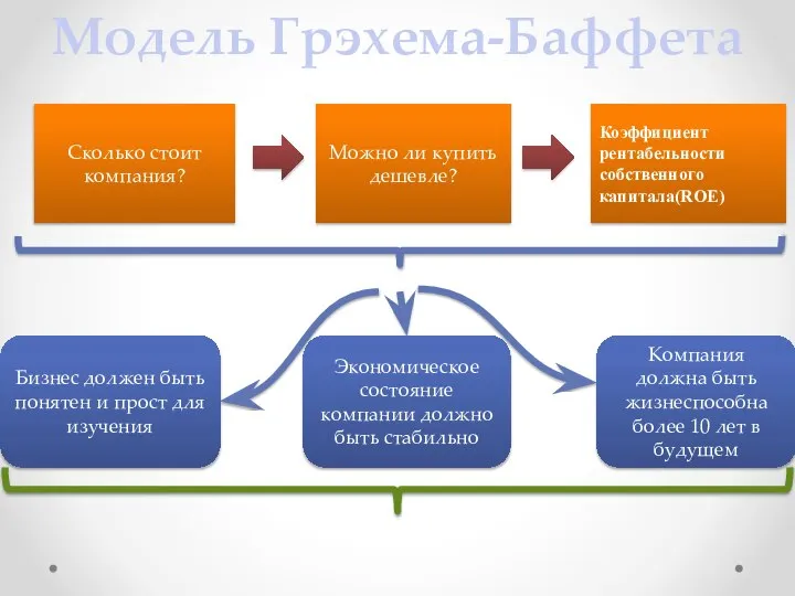 Модель Грэхема-Баффета Сколько стоит компания? Можно ли купить дешевле? Коэффициент рентабельности