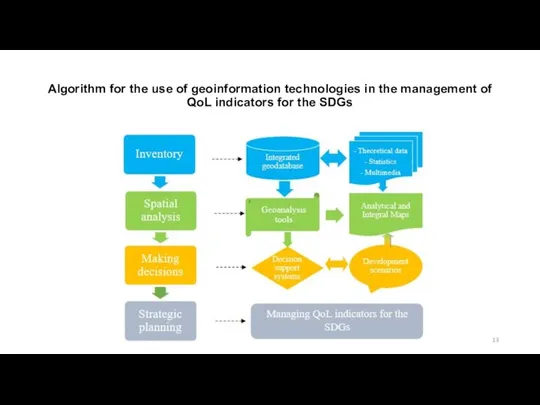 Algorithm for the use of geoinformation technologies in the management of QoL indicators for the SDGs