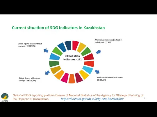 Current situation of SDG indicators in Kazakhstan National SDG reporting platform