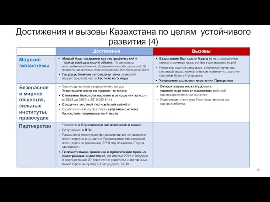 Достижения и вызовы Казахстана по целям устойчивого развития (4)