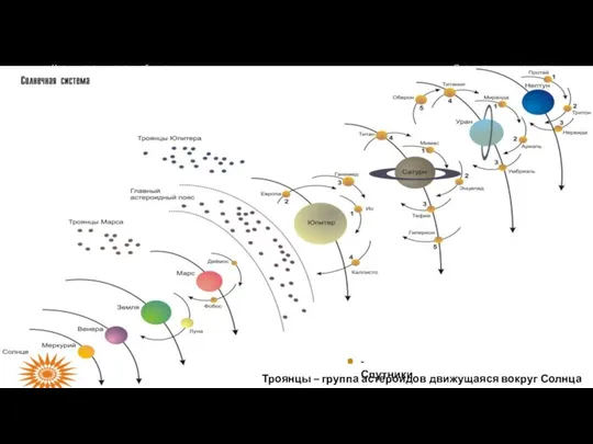 Троянцы – группа астероидов движущаяся вокруг Солнца по орбите . - Спутники