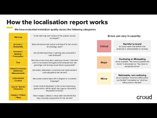 How the localisation report works We have evaluated translation quality across
