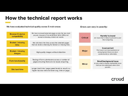 How the technical report works We have evaluated technical quality across