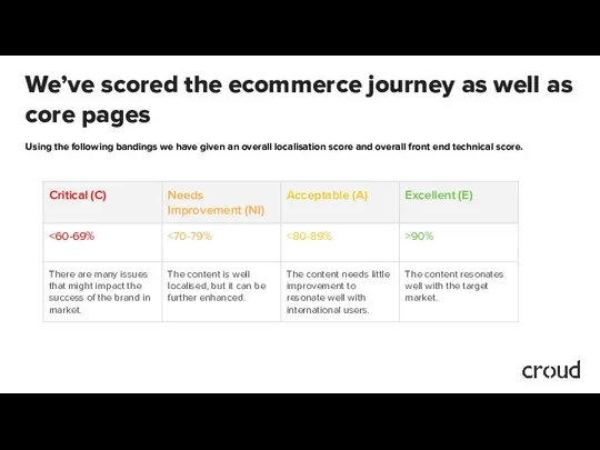 We’ve scored the ecommerce journey as well as core pages Using