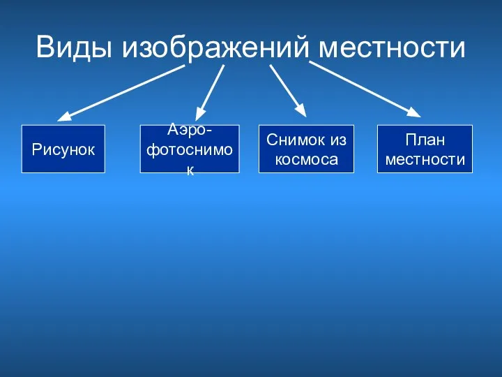 Виды изображений местности Рисунок Аэро- фотоснимок Снимок из космоса План местности