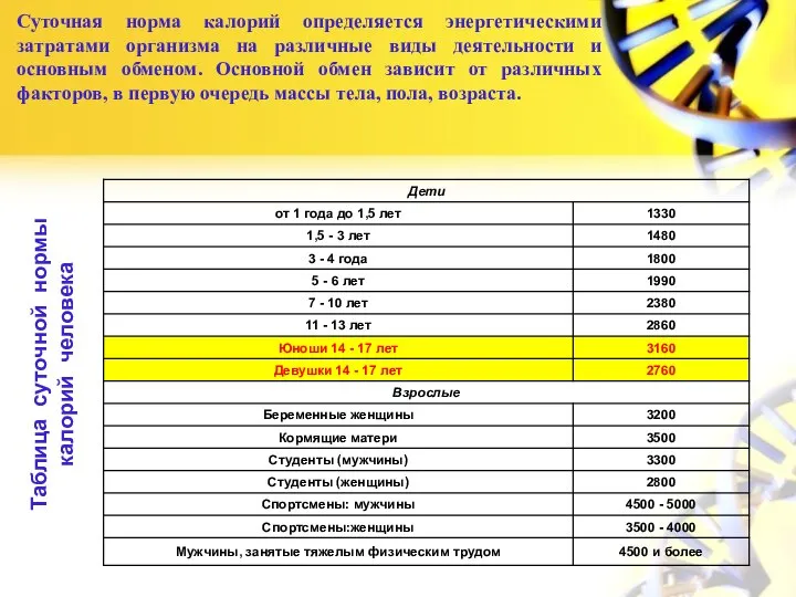 Суточная норма калорий определяется энергетическими затратами организма на различные виды деятельности