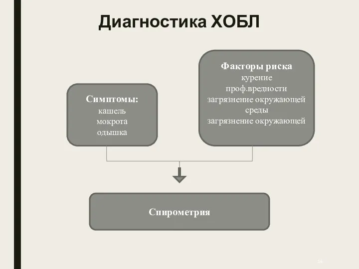 Диагностика ХОБЛ Симптомы: кашель мокрота одышка Факторы риска курение проф.вредности загрязнение окружающей среды загрязнение окружающей Спирометрия