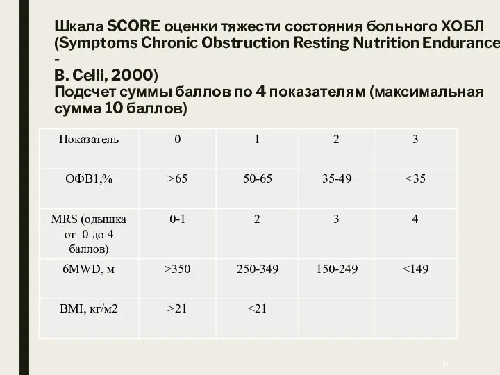 Шкала SCORE оценки тяжести состояния больного ХОБЛ (Symptoms Chronic Obstruction Resting