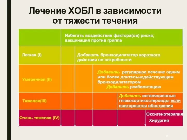 Лечение ХОБЛ в зависимости от тяжести течения