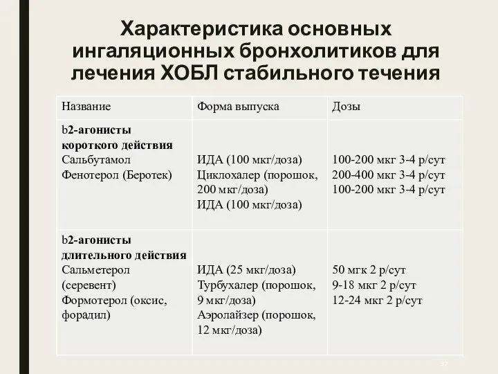 Характеристика основных ингаляционных бронхолитиков для лечения ХОБЛ стабильного течения