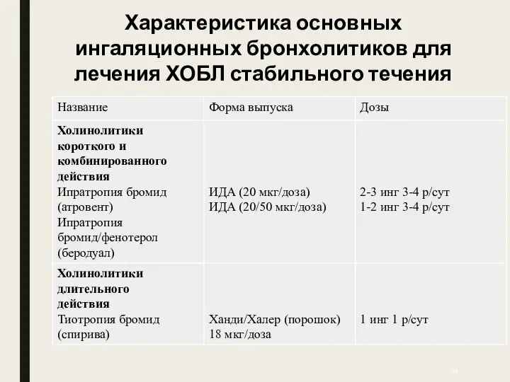 Характеристика основных ингаляционных бронхолитиков для лечения ХОБЛ стабильного течения