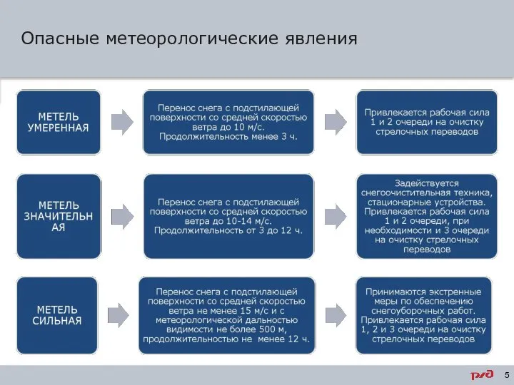 Опасные метеорологические явления