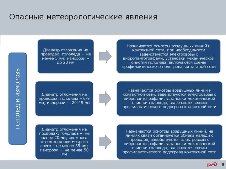 Опасные метеорологические явления ГОЛОЛЕД И ИЗМОРОЗЬ