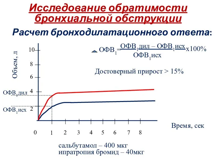 Исследование обратимости бронхиальной обструкции Расчет бронходилатационного ответа: 1 2 3 4