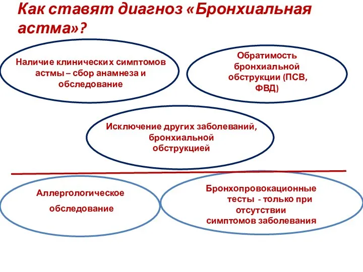 Обратимость бронхиальной обструкции (ПСВ, ФВД) Как ставят диагноз «Бронхиальная астма»? Наличие