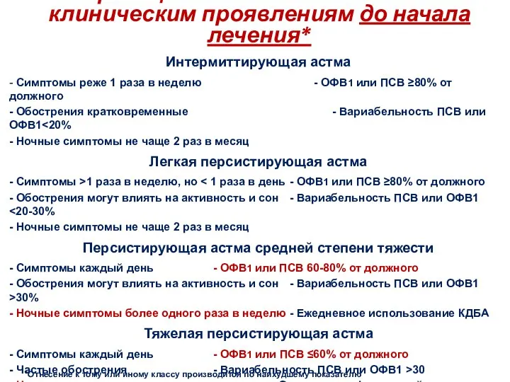 Классификация БА по степени тяжести по клиническим проявлениям до начала лечения*