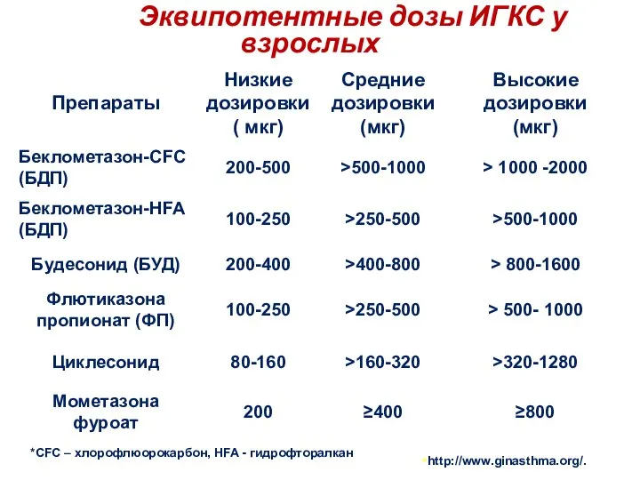 Эквипотентные дозы ИГКС у взрослых http://www.ginasthma.org/. *CFC – хлорофлюорокарбон, HFA - гидрофторалкан