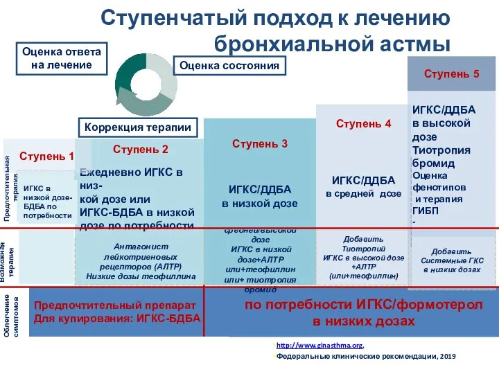 Ступенчатый подход к лечению бронхиальной астмы Предпочтительный препарат Для купирования: ИГКС-БДБА