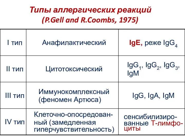 Типы аллергических реакций (P.Gell and R.Coombs, 1975)