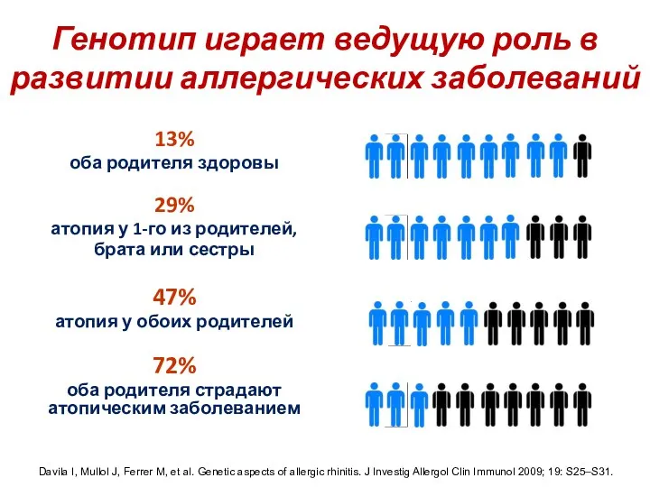 Генотип играет ведущую роль в развитии аллергических заболеваний 13% оба родителя