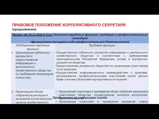 ПРАВОВОЕ ПОЛОЖЕНИЕ КОРПОРАТИВНОГО СЕКРЕТАРЯ (продолжение) Продолжение на следующем слайде