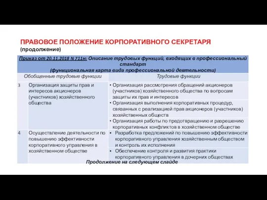 ПРАВОВОЕ ПОЛОЖЕНИЕ КОРПОРАТИВНОГО СЕКРЕТАРЯ (продолжение) Продолжение на следующем слайде