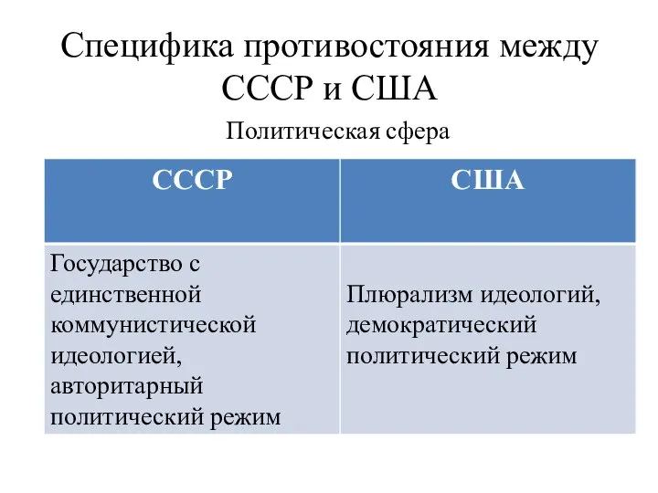 Специфика противостояния между СССР и США Политическая сфера