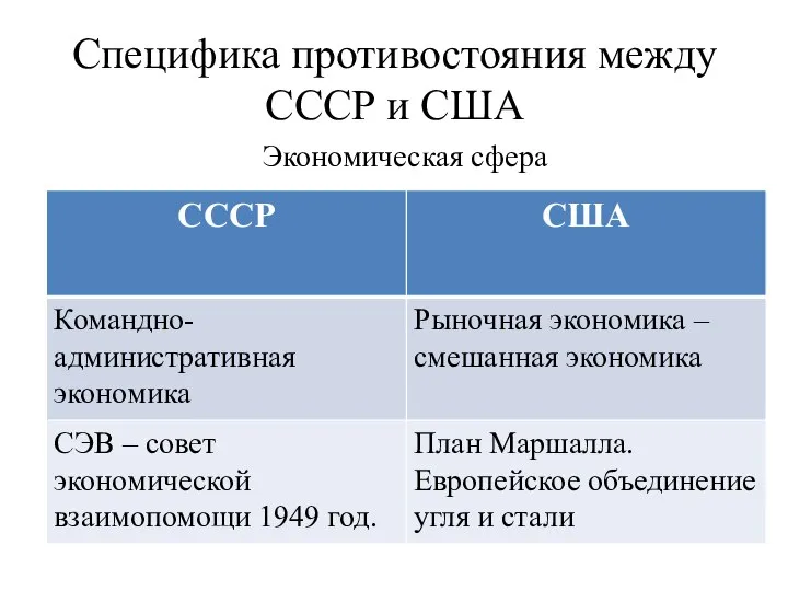 Специфика противостояния между СССР и США Экономическая сфера