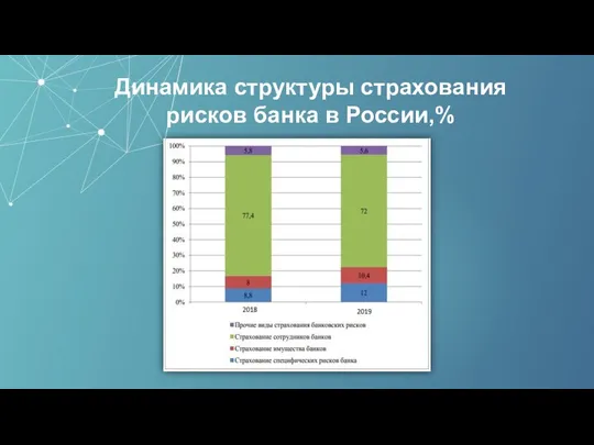 Динамика структуры страхования рисков банка в России,%