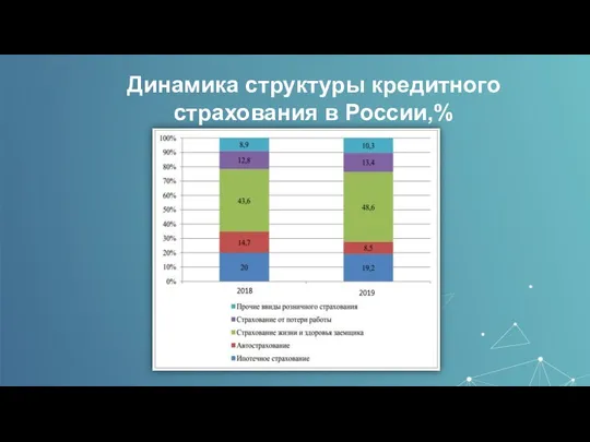 Динамика структуры кредитного страхования в России,%