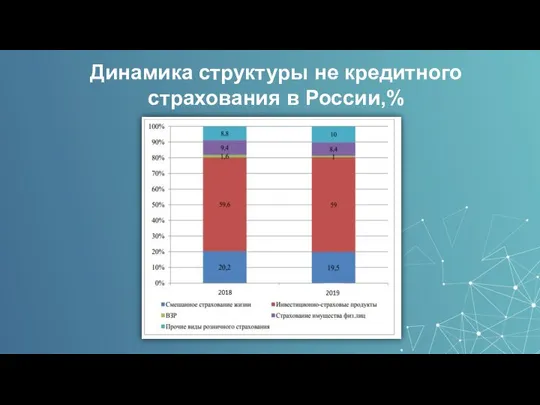 Динамика структуры не кредитного страхования в России,%