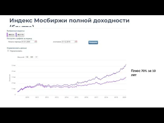 Индекс Мосбиржи полной доходности (брутто) Плюс 70% за 10 лет