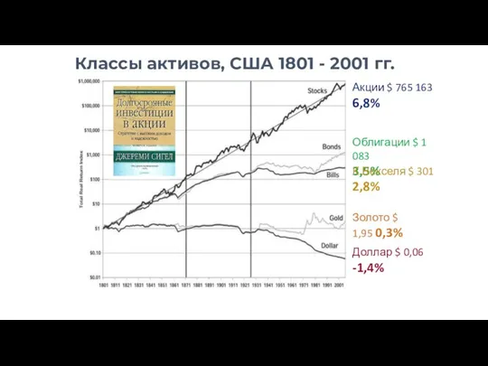 Классы активов, США 1801 - 2001 гг. Акции $ 765 163