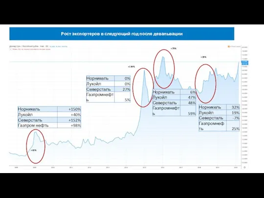 Рост экспортеров в следующий год после девальвации +60% +139% +75% +28%