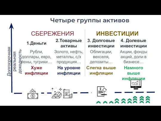 Четыре группы активов Долгосрочная реальная доходность