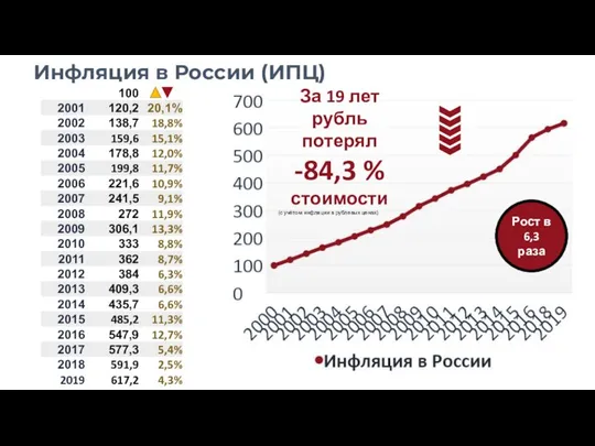 За 19 лет рубль потерял -84,3 % стоимости (с учётом инфляции