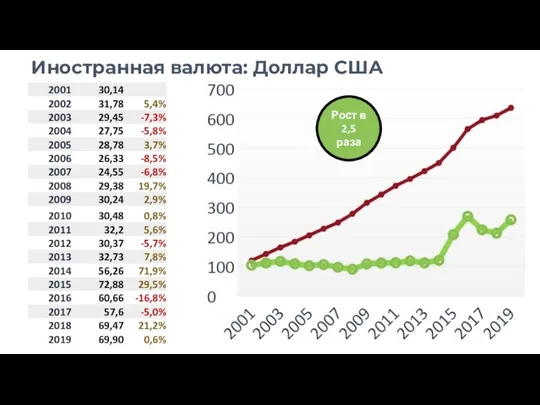 Иностранная валюта: Доллар США Рост в 2,5 раза