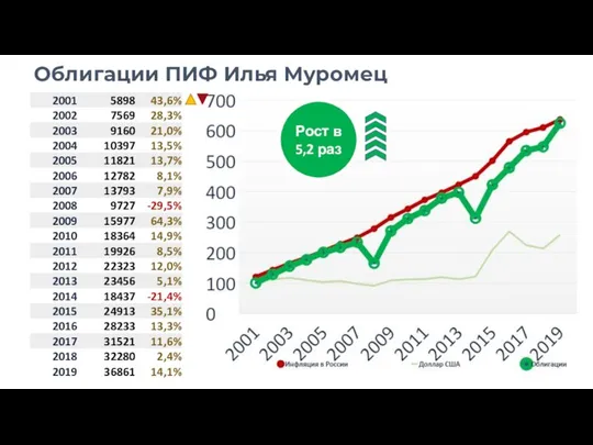 Облигации ПИФ Илья Муромец Рост в 5,2 раз