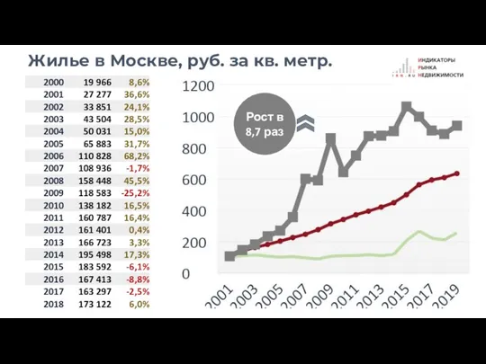 Жилье в Москве, руб. за кв. метр. Рост в 8,7 раз