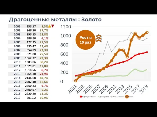 Драгоценные металлы : Золото Рост в 10 раз