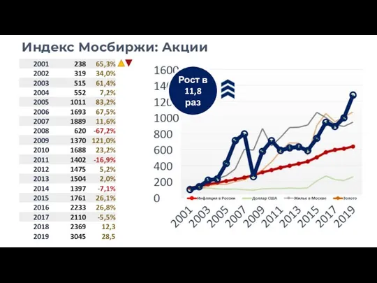 Индекс Мосбиржи: Акции Рост в 11,8 раз