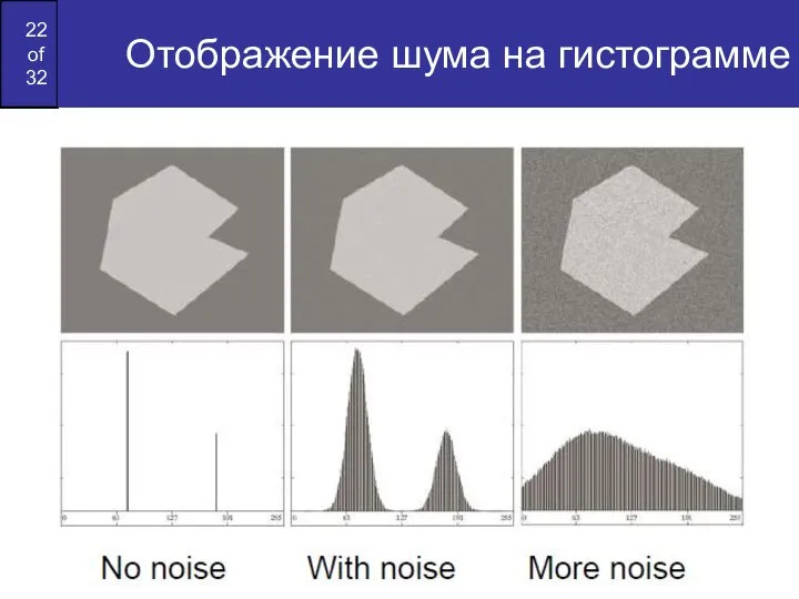 Отображение шума на гистограмме