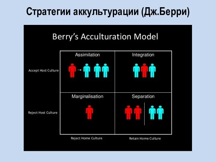 Стратегии аккультурации (Дж.Берри)