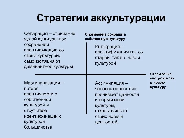 Стратегии аккультурации Стремление сохранить собственную культуру Стремление «встроиться» в новую культуру