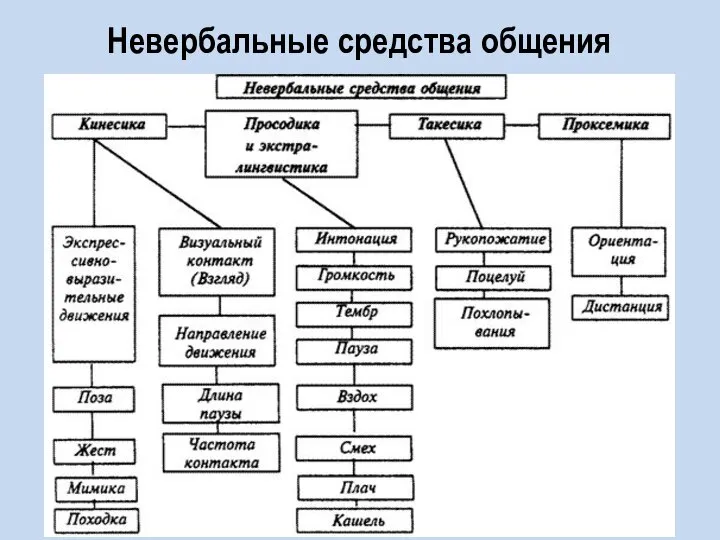 Невербальные средства общения