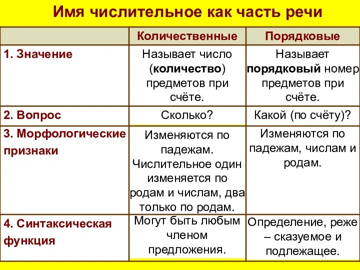 Порядковые Количественные Могут быть любым членом предложения. Изменяются по падежам. Числительное