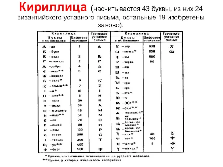 Кириллица (насчитывается 43 буквы, из них 24 византийского уставного письма, остальные 19 изобретены заново).